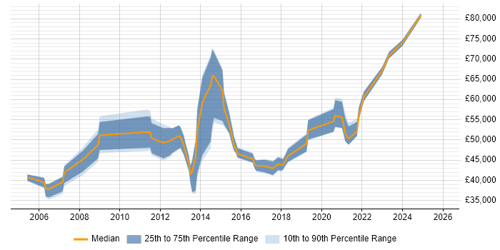 Salary distribution trend for jobs in Southampton citing Supplier Management