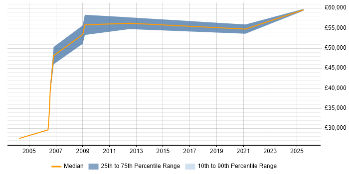 Salary distribution trend for Supplier Manager job vacancies in Southampton