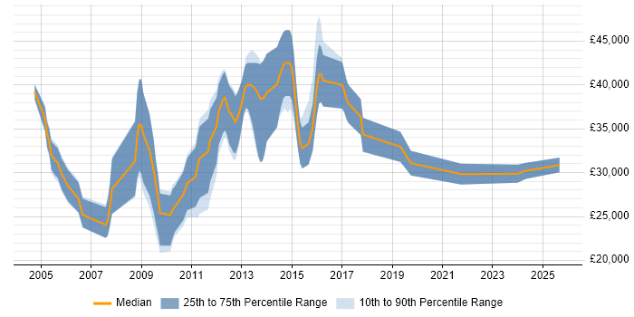 Salary distribution trend for Support Consultant job vacancies in Southampton Salary distribution trend for Support Consultant job vacancies in Southampton