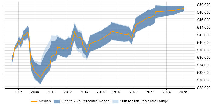 Salary distribution trend for Support Manager job vacancies in Southampton