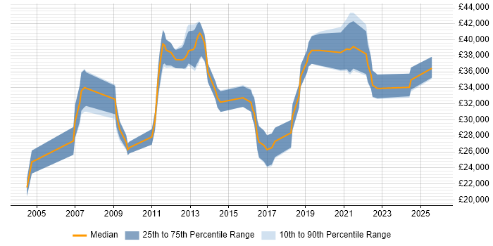 Salary distribution trend for Support Specialist job vacancies in Southampton