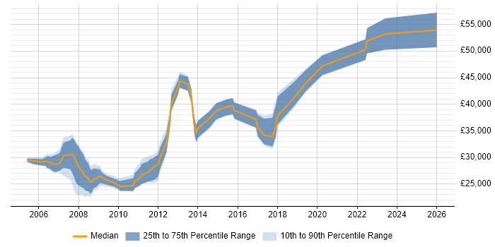 Salary distribution trend for Systems Developer job vacancies in Southampton