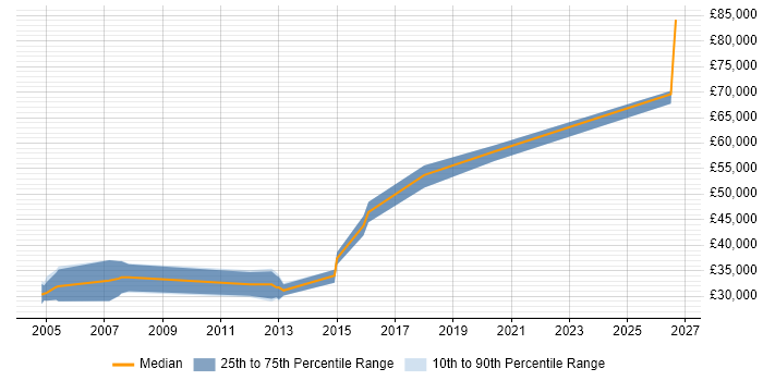 Salary distribution trend for Systems Test Engineer job vacancies in Southampton