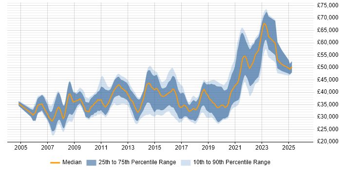 Salary distribution trend for jobs in Southampton citing T-SQL