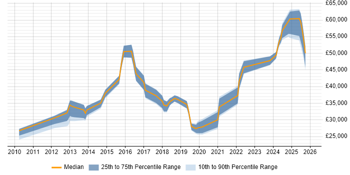 Salary distribution trend for jobs in Southampton citing Task Automation