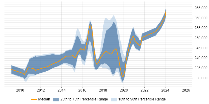 Salary distribution trend for jobs in Southampton citing Team Foundation Server