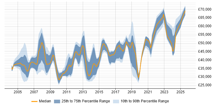 Salary distribution trend for Team Leader job vacancies in Southampton