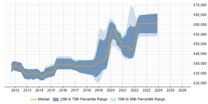Salary distribution trend for jobs in Southampton citing TeamCity