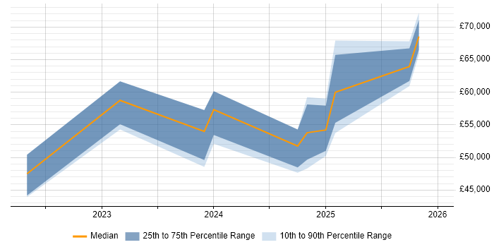 Salary distribution trend for jobs in Southampton citing Tech for Good