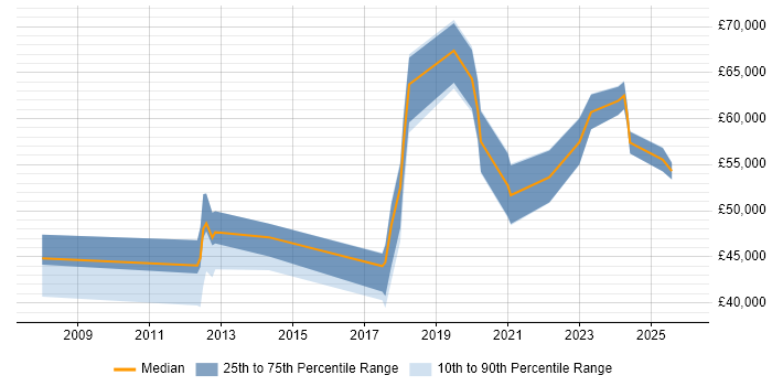 Salary distribution trend for jobs in Southampton citing Tech Ops