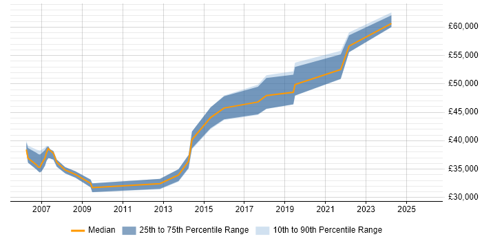Salary distribution trend for jobs in Southampton citing Technical Analysis