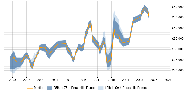 Salary distribution trend for Technical Analyst job vacancies in Southampton