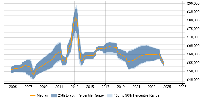 Salary distribution trend for Technical Architect job vacancies in Southampton