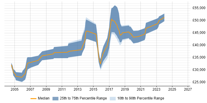 Salary distribution trend for Technical Author job vacancies in Southampton
