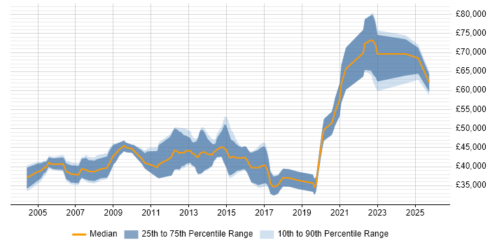 Salary distribution trend for Technical Consultant job vacancies in Southampton