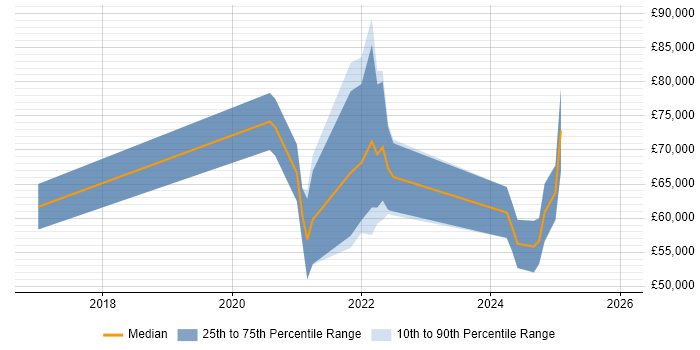 Salary distribution trend for jobs in Southampton citing Technical Debt