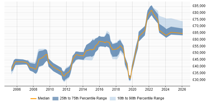 Salary distribution trend for Technical Leader job vacancies in Southampton