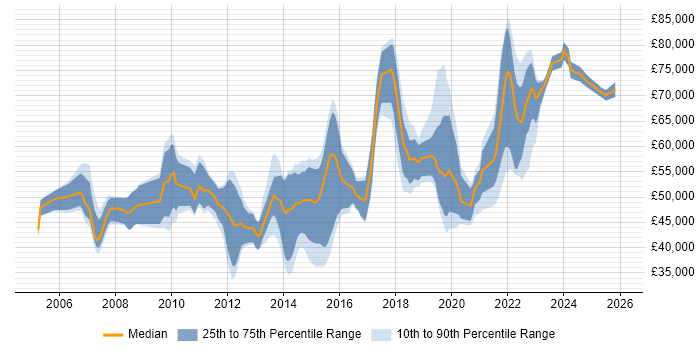 Salary distribution trend for jobs in Southampton citing Technical Leadership