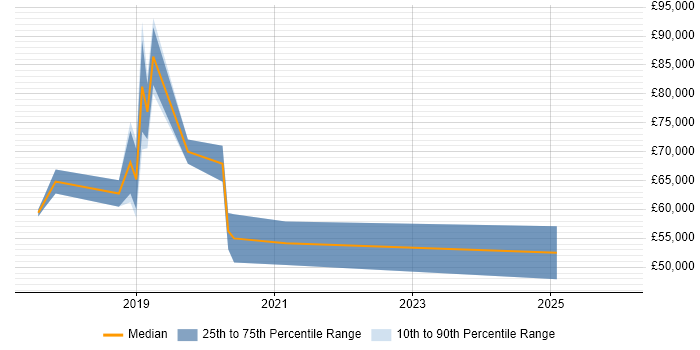 Salary distribution trend for jobs in Southampton citing Technology Transformation