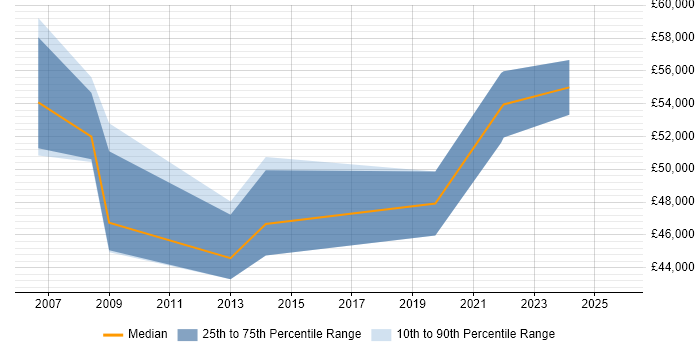 Salary distribution trend for Telecoms Manager job vacancies in Southampton