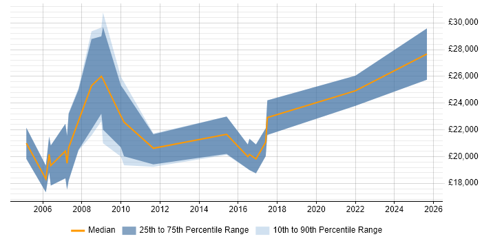 Salary distribution trend for Telesales Executive job vacancies in Southampton