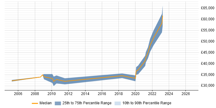 Salary distribution trend for Test Development Engineer job vacancies in Southampton