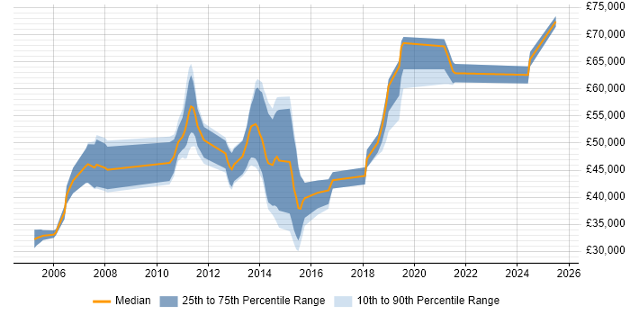 Salary distribution trend for jobs in Southampton citing Test Management