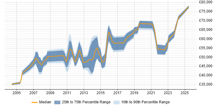 Salary distribution trend for Test Manager job vacancies in Southampton