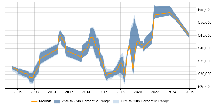 Salary distribution trend for jobs in Southampton citing Test Planning
