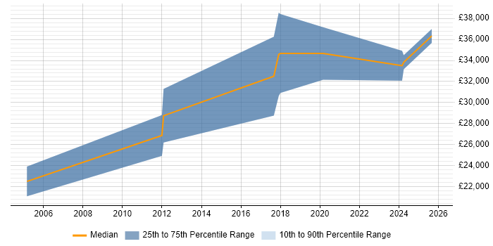 Salary distribution trend for Test Technician job vacancies in Southampton