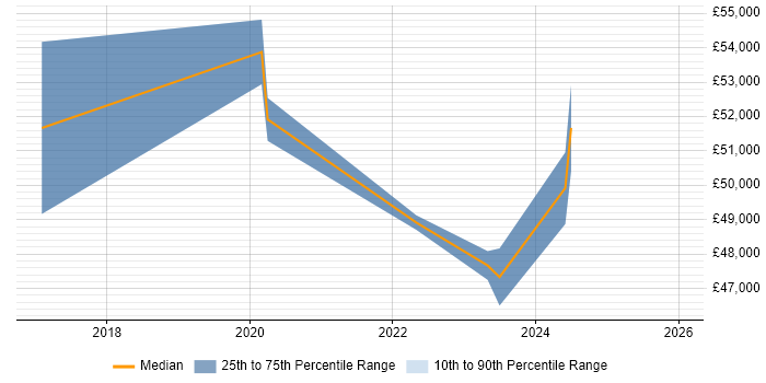 Salary distribution trend for jobs in Southampton citing TestRail