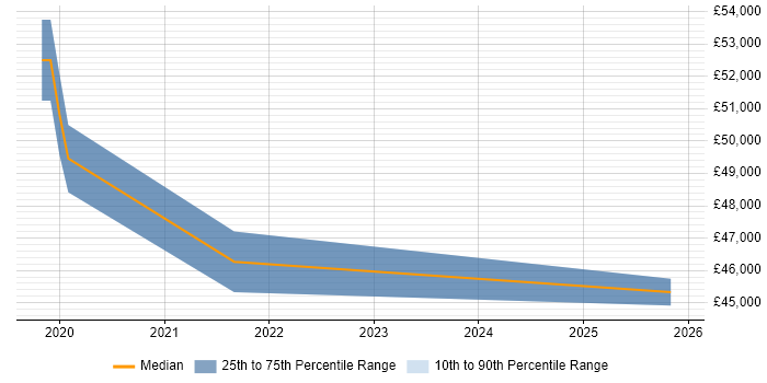 Salary distribution trend for jobs in Southampton citing Threat Analysis