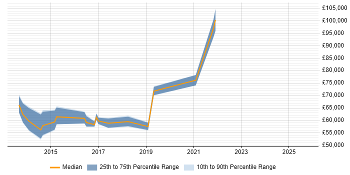 Salary distribution trend for jobs in Southampton citing Threat and Vulnerability Management