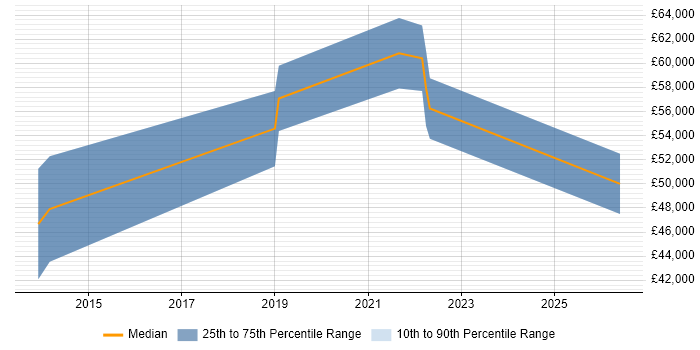 Salary distribution trend for jobs in Southampton citing Threat Detection