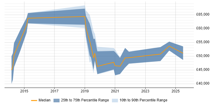 Salary distribution trend for jobs in Southampton citing Threat Intelligence