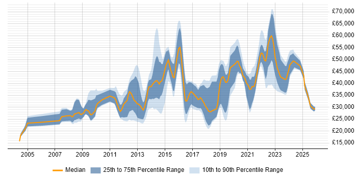 Salary distribution trend for jobs in Southampton citing Time Management