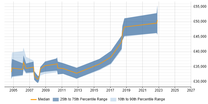 Salary distribution trend for jobs in Southampton citing Toad