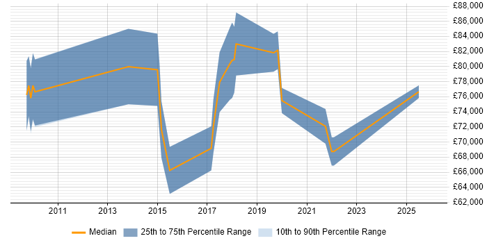 Salary distribution trend for jobs in Southampton citing TOGAF Certification