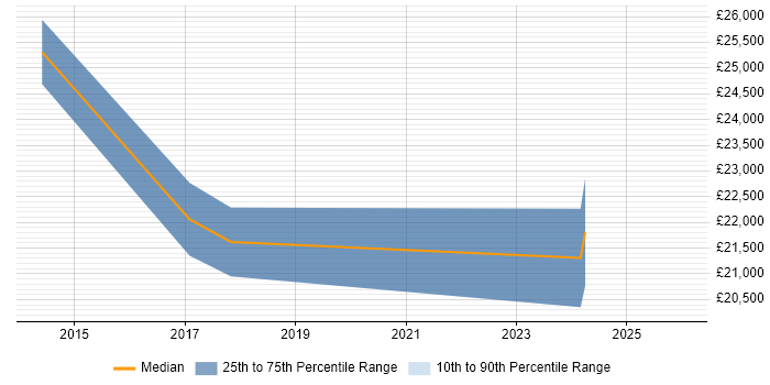 Salary distribution trend for Trainee Technician job vacancies in Southampton