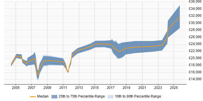 Salary distribution trend for Trainee job vacancies in Southampton