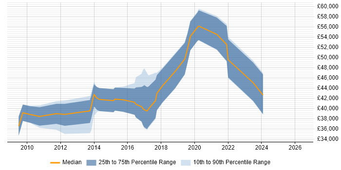 Salary distribution trend for UI Developer job vacancies in Southampton