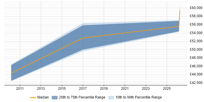 Salary distribution trend for UI Engineer job vacancies in Southampton