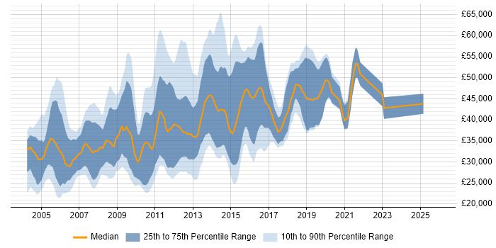 Salary distribution trend for jobs in Southampton citing Unix