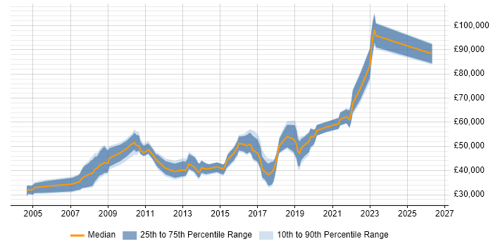 Salary distribution trend for jobs in Southampton citing Use Case