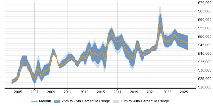 Salary distribution trend for jobs in Southampton citing User Acceptance Testing
