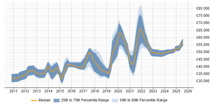 Salary distribution trend for jobs in Southampton citing UX Design