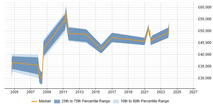 Salary distribution trend for jobs in Southampton citing V-Model