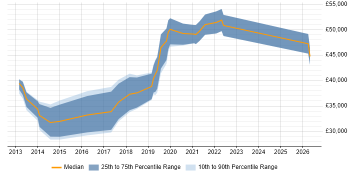 Salary distribution trend for jobs in Southampton citing Veeam
