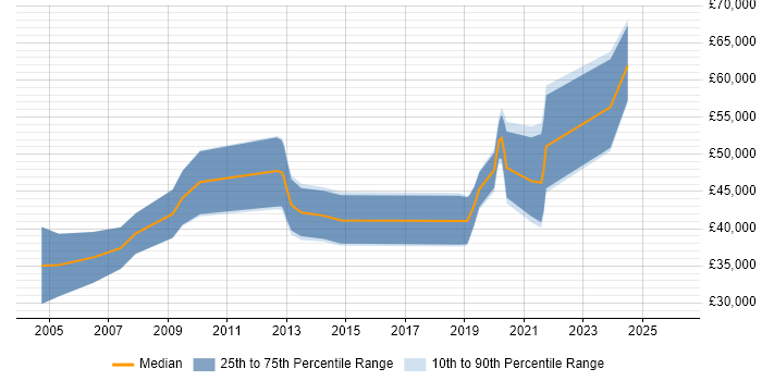 Salary distribution trend for jobs in Southampton citing Verilog