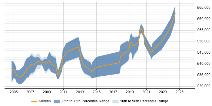 Salary distribution trend for jobs in Southampton citing VHDL